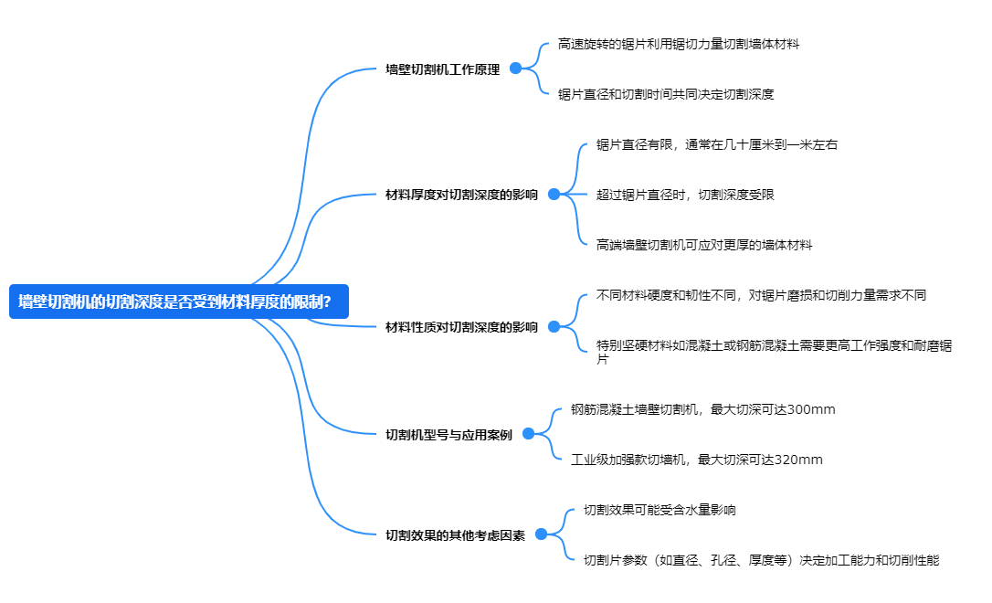 墻壁切割機(jī)的切割深度是否受到材料厚度的限制？.png